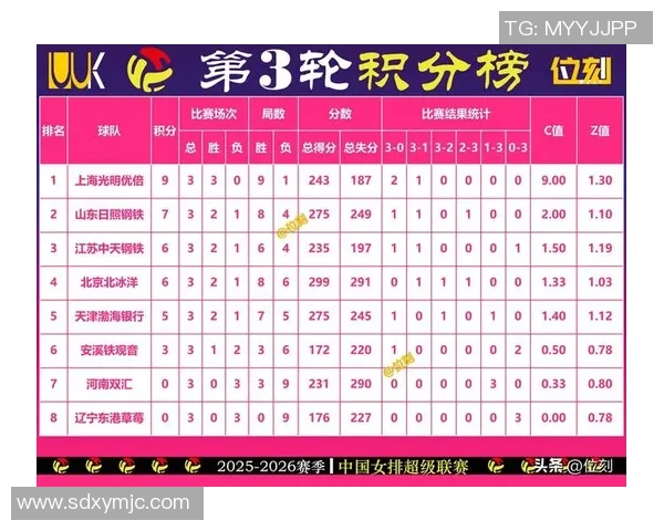 南京排球队在联合会杯积分榜上以75分稳居首位，表现出色引人瞩目